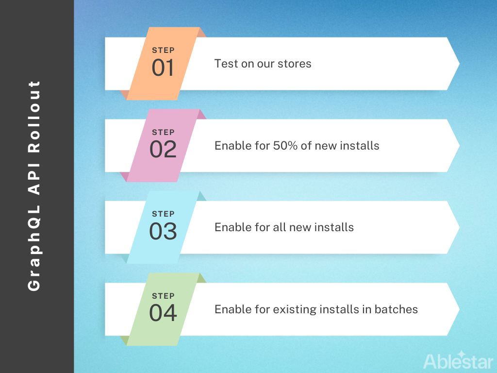 Shopify GraphQL API rollout