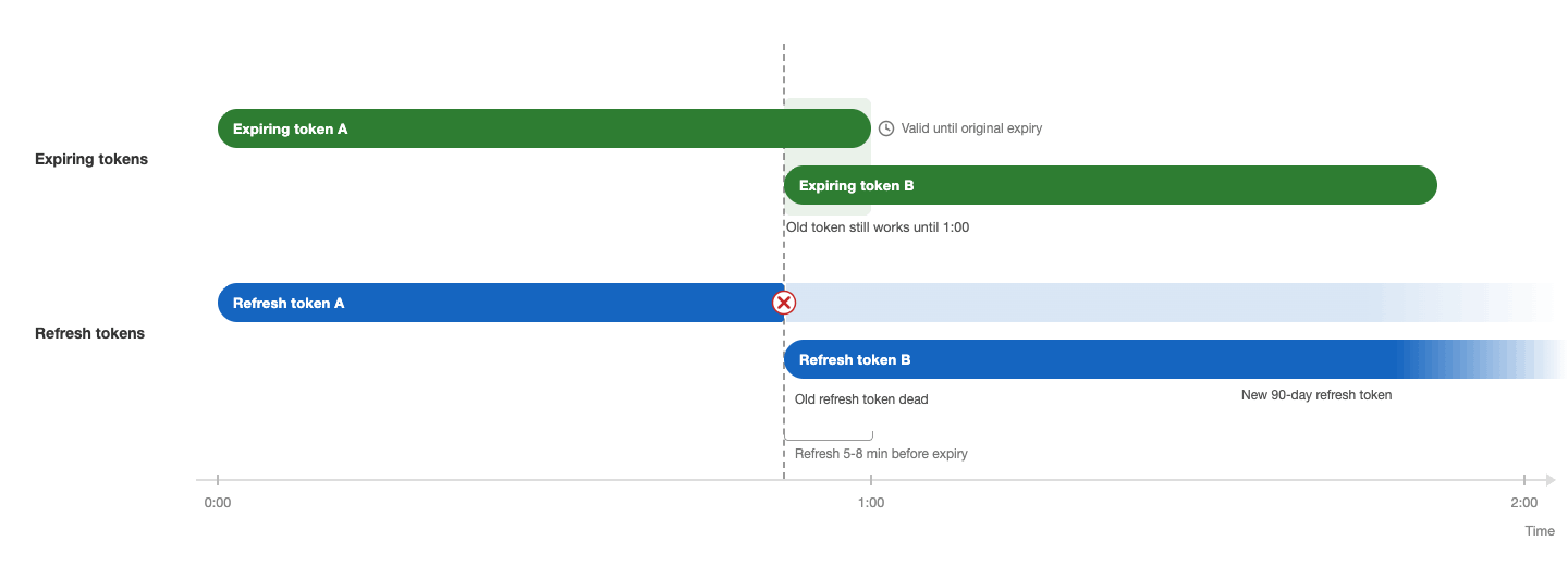Shopify expiring access token lifecycle