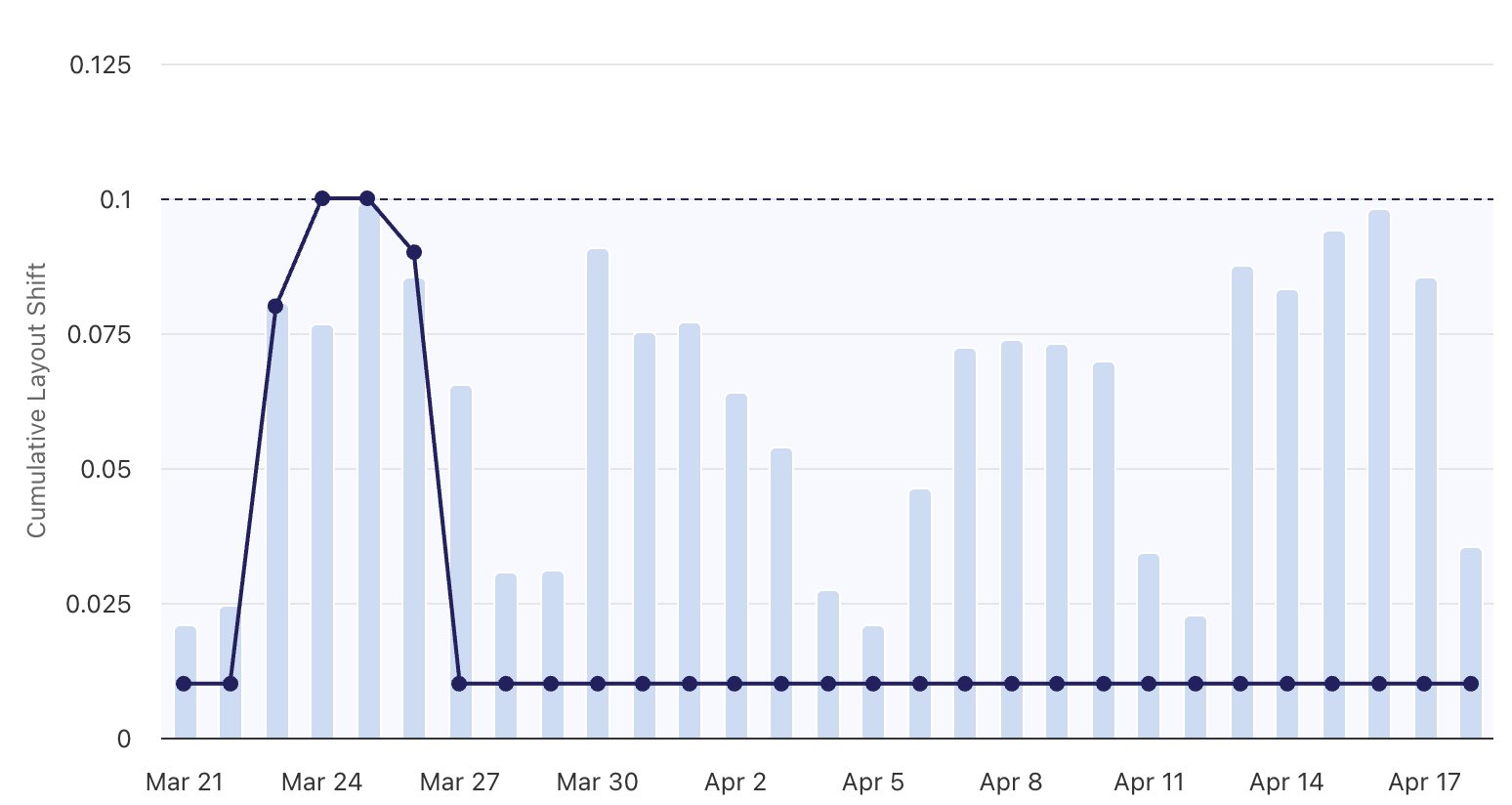 Onboarding changes can cause CLS issues